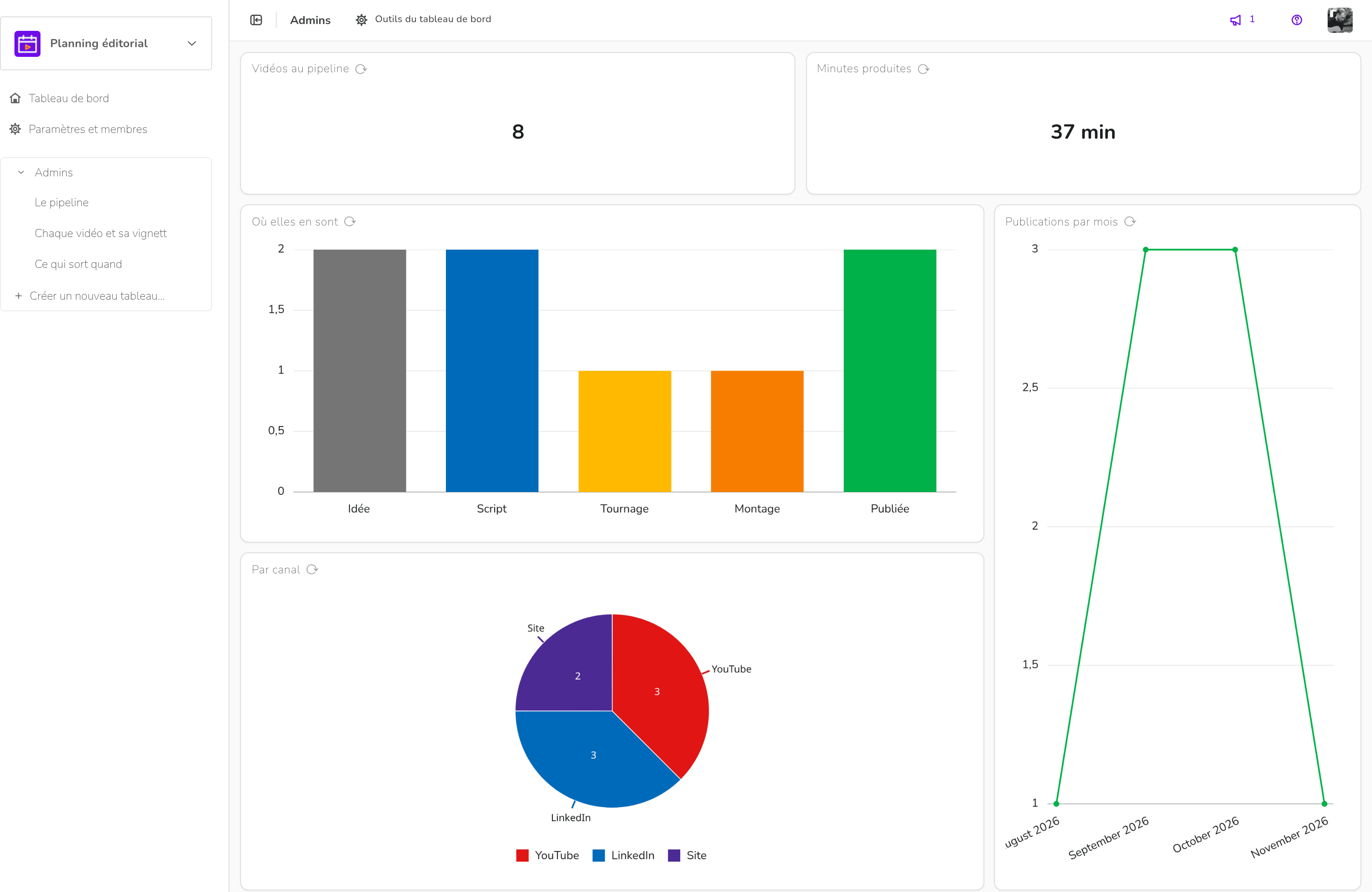 Planning éditorial — Tableau de bord